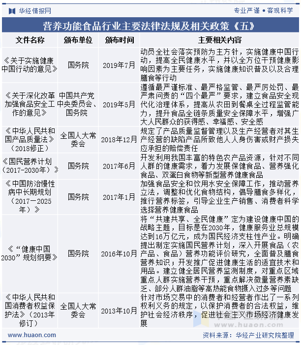 营养功能食品行业主要法律法规及相关政策《五》