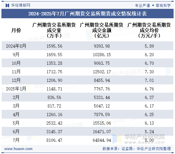 2024-2025年7月广州期货交易所期货成交情况统计表