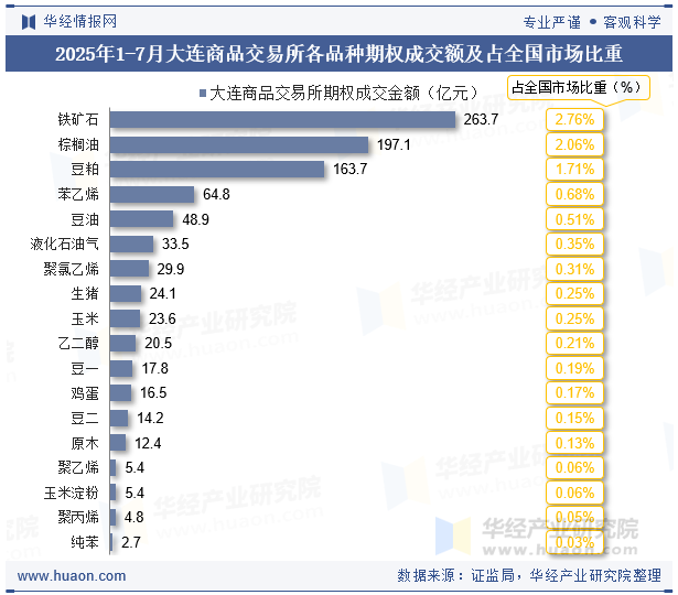 2025年1-7月大连商品交易所各品种期权成交额及占全国市场比重