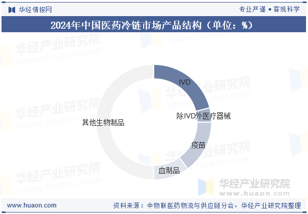 2024年中国医药冷链市场产品结构（单位：%）