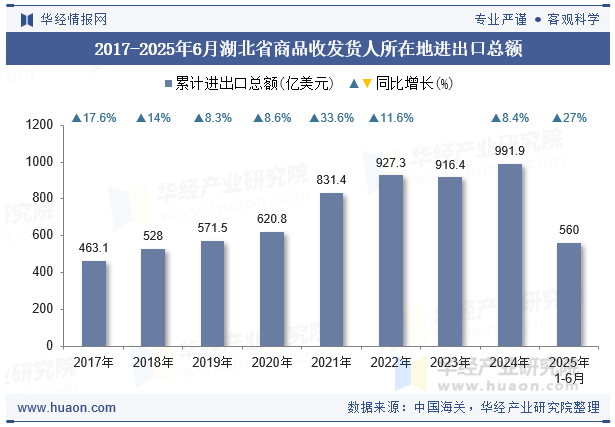 2017-2025年6月湖北省商品收发货人所在地进出口总额