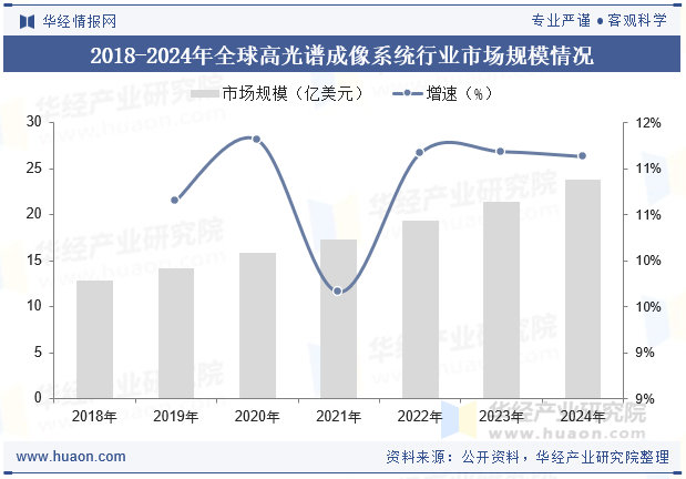 2018-2024年全球高光谱成像系统行业市场规模情况