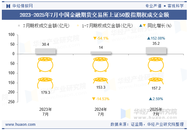 2023-2025年7月中国金融期货交易所上证50股指期权成交金额