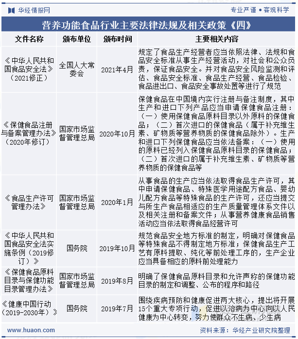 营养功能食品行业主要法律法规及相关政策《四》