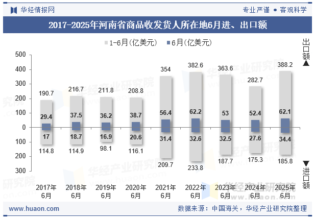 2017-2025年河南省商品收发货人所在地6月进、出口额