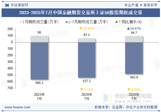 2023-2025年7月中国金融期货交易所上证50股指期权成交量