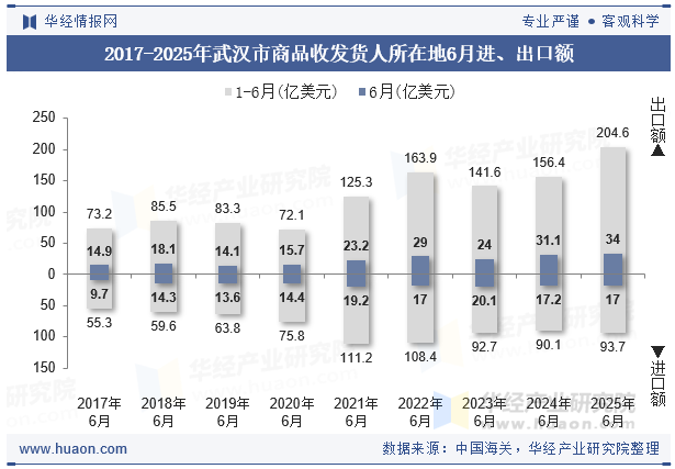 2017-2025年武汉市商品收发货人所在地6月进、出口额