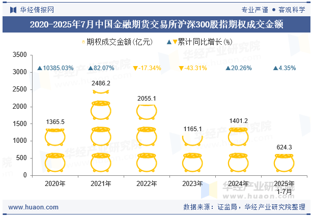 2020-2025年7月中国金融期货交易所沪深300股指期权成交金额