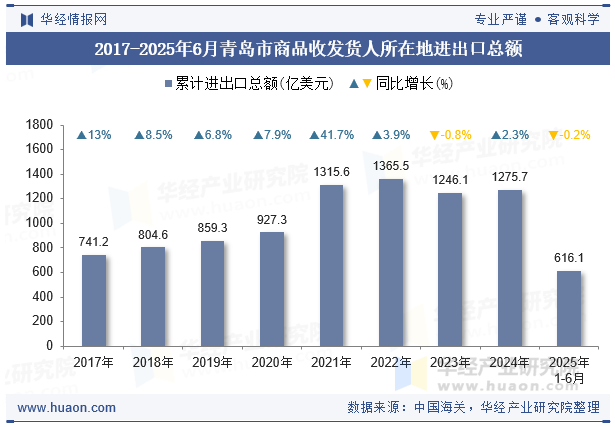 2017-2025年6月青岛市商品收发货人所在地进出口总额