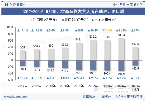 2017-2025年6月湖北省商品收发货人所在地进、出口额