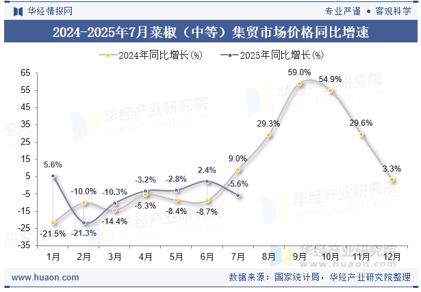 2024-2025年7月菜椒（中等）集贸市场价格同比增速