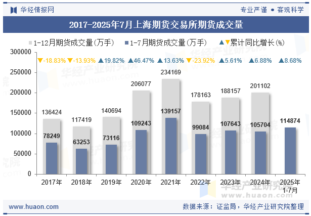 2017-2025年7月上海期货交易所期货成交量