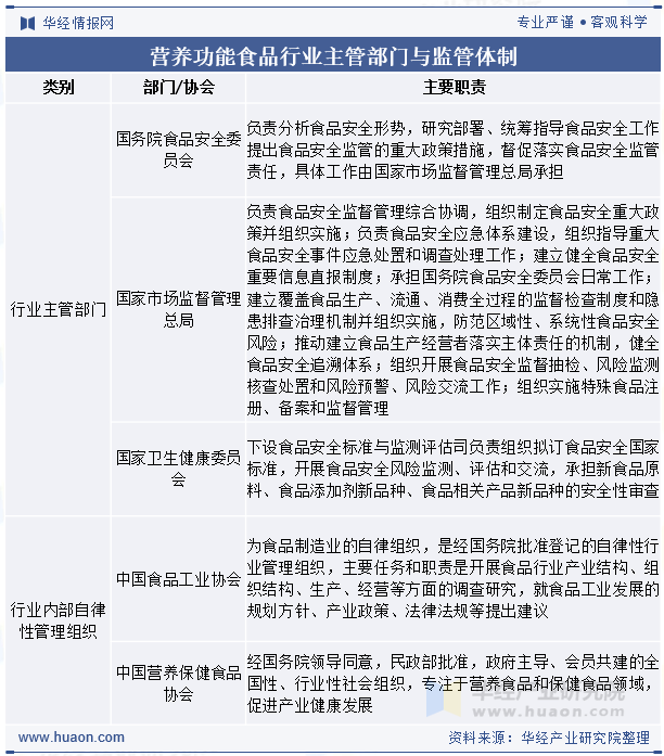 营养功能食品行业主管部门与监管体制