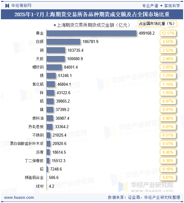 2025年1-7月上海期货交易所各品种期货成交额及占全国市场比重