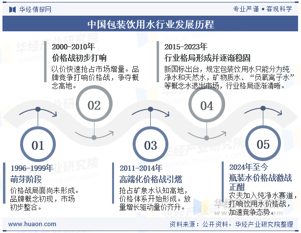 中国包装饮用水行业发展历程