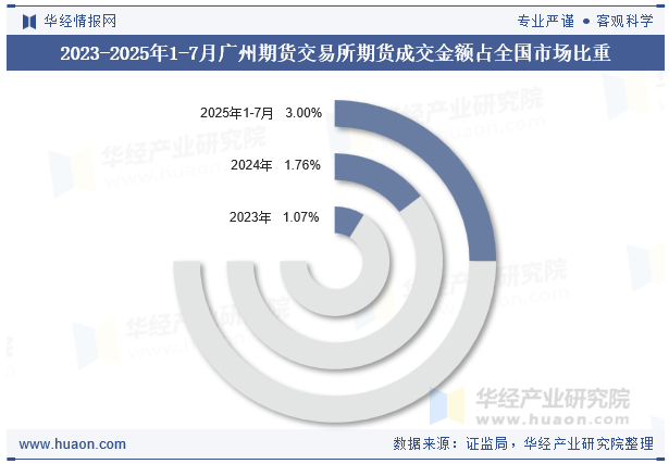 2023-2025年1-7月广州期货交易所期货成交金额占全国市场比重