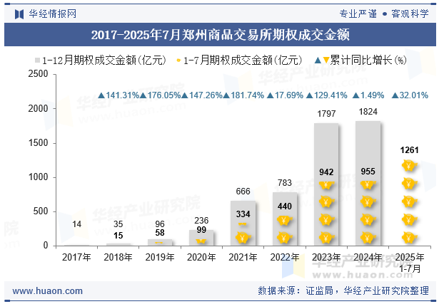 2017-2025年7月郑州商品交易所期权成交金额