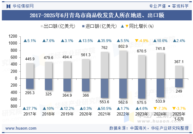 2017-2025年6月青岛市商品收发货人所在地进、出口额