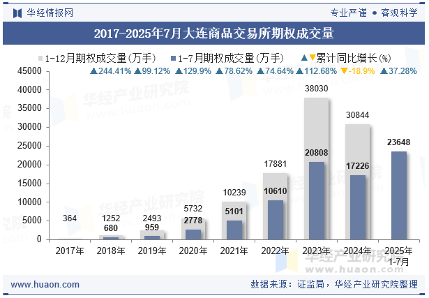 2017-2025年7月大连商品交易所期权成交量