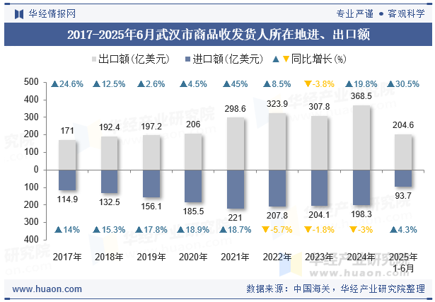 2017-2025年6月武汉市商品收发货人所在地进、出口额