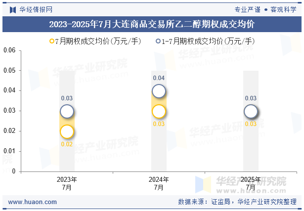2023-2025年7月大连商品交易所乙二醇期权成交均价