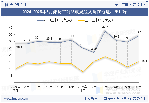 2024-2025年6月潍坊市商品收发货人所在地进、出口额