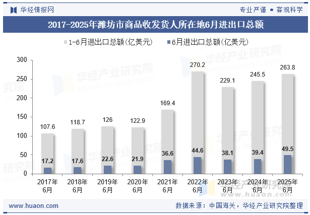 2017-2025年潍坊市商品收发货人所在地6月进出口总额