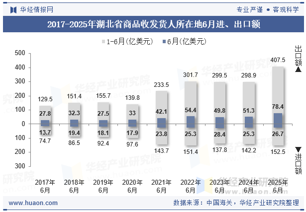2017-2025年湖北省商品收发货人所在地6月进、出口额