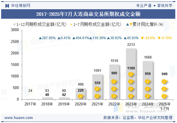 2017-2025年7月大连商品交易所期权成交金额