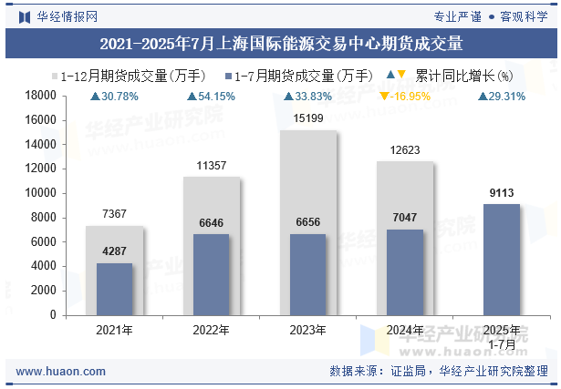 2021-2025年7月上海国际能源交易中心期货成交量