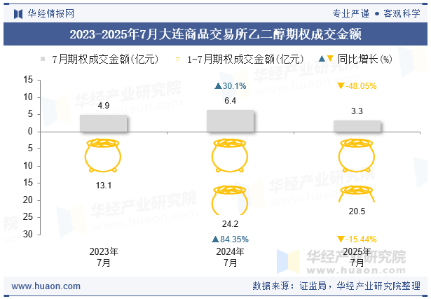 2023-2025年7月大连商品交易所乙二醇期权成交金额