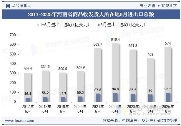 2017-2025年河南省商品收发货人所在地6月进出口总额