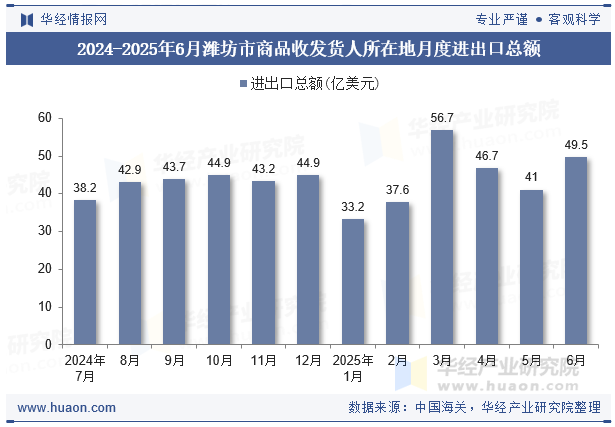 2024-2025年6月潍坊市商品收发货人所在地月度进出口总额