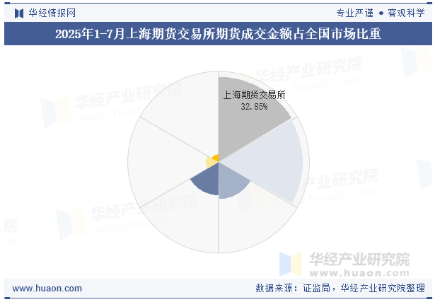 2025年1-7月上海期货交易所期货成交金额占全国市场比重