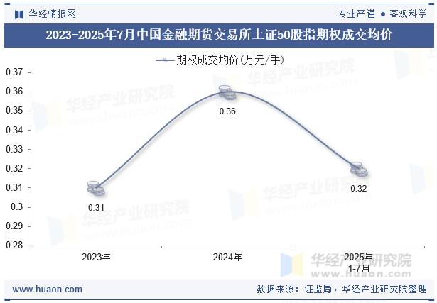 2023-2025年7月中国金融期货交易所上证50股指期权成交均价