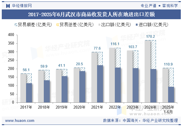 2017-2025年6月武汉市商品收发货人所在地进出口差额