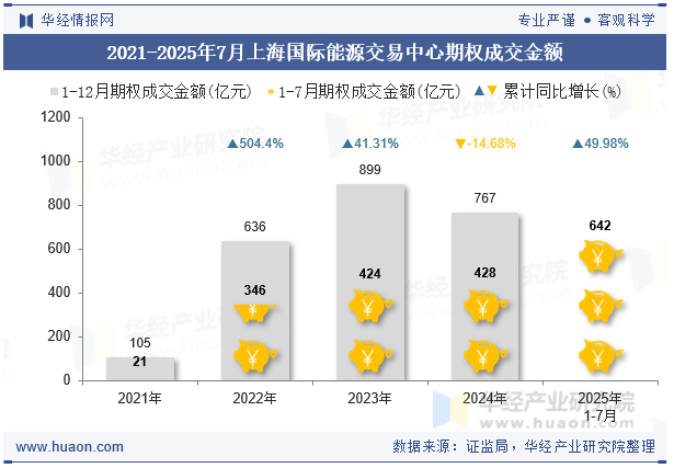 2021-2025年7月上海国际能源交易中心期权成交金额