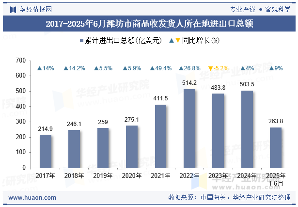 2017-2025年6月潍坊市商品收发货人所在地进出口总额