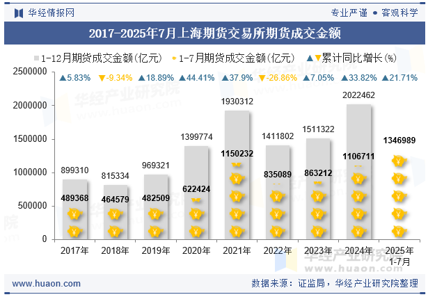 2017-2025年7月上海期货交易所期货成交金额