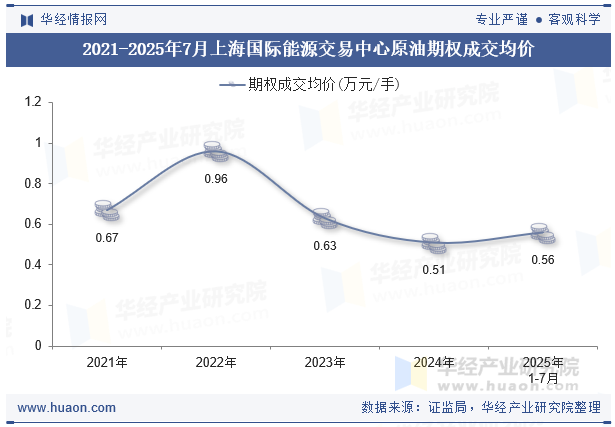 2021-2025年7月上海国际能源交易中心原油期权成交均价