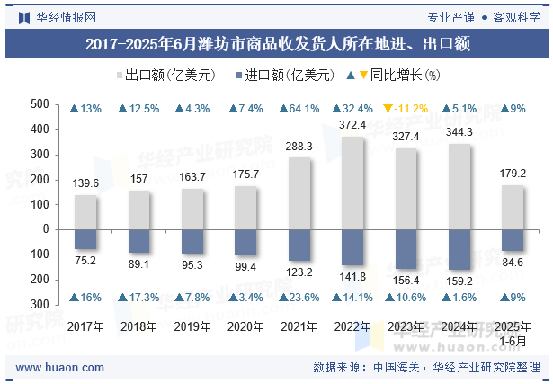 2017-2025年6月潍坊市商品收发货人所在地进、出口额