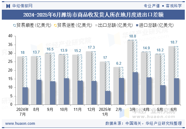 2024-2025年6月潍坊市商品收发货人所在地月度进出口差额