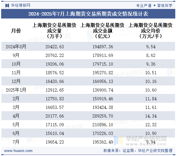 2024-2025年7月上海期货交易所期货成交情况统计表