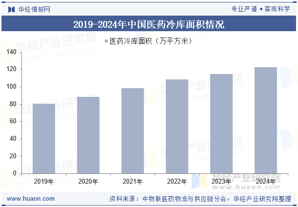 2019-2024年中国医药冷库面积情况