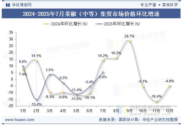 2024-2025年7月菜椒（中等）集贸市场价格环比增速