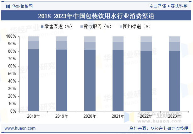 2018-2023年中国包装饮用水行业消费渠道