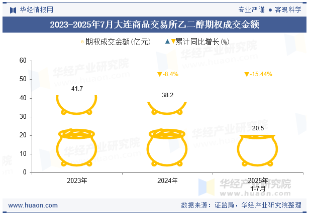 2023-2025年7月大连商品交易所乙二醇期权成交金额