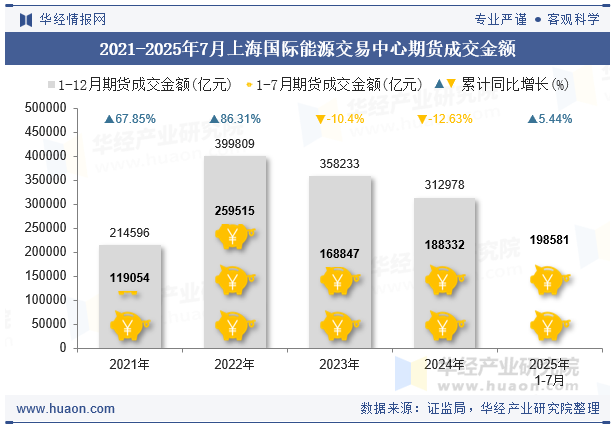 2021-2025年7月上海国际能源交易中心期货成交金额