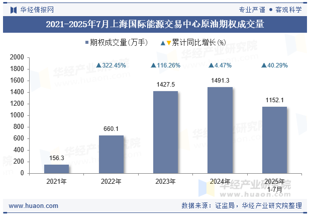 2021-2025年7月上海国际能源交易中心原油期权成交量