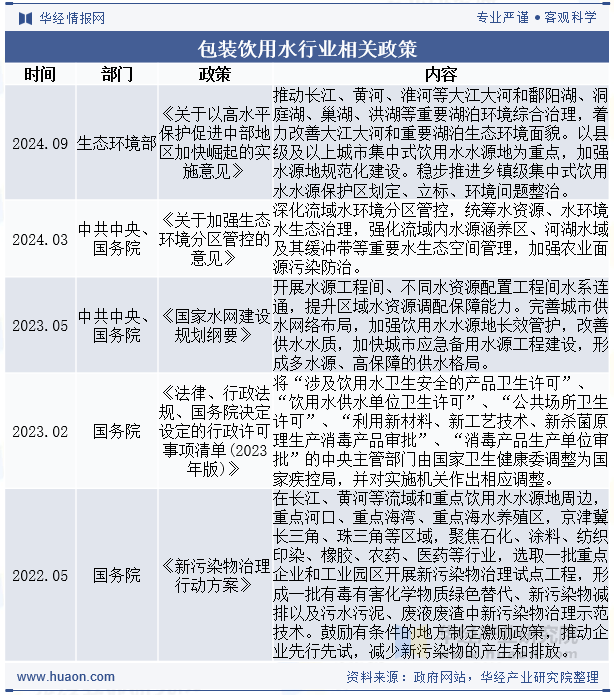 包装饮用水行业相关政策